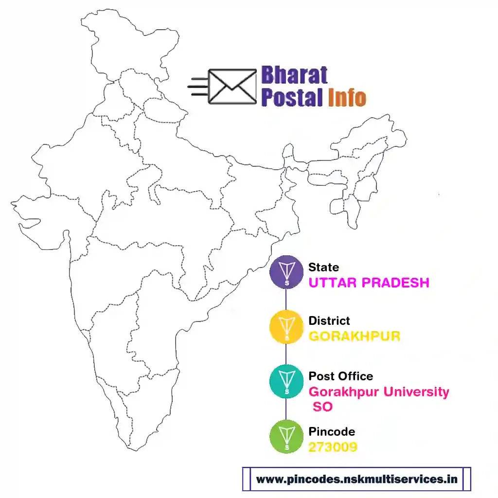 uttar pradesh-gorakhpur-gorakhpur university so-273009